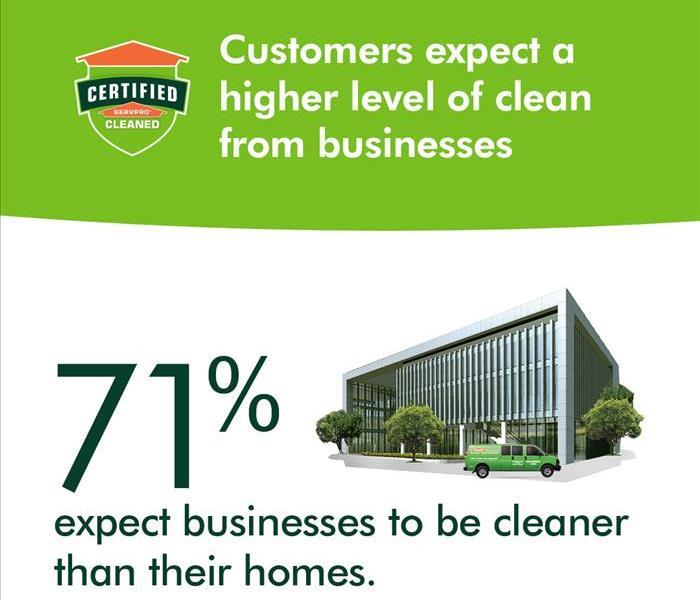 Image of a commercial building with SERVPRO stat that most expect businesses to be cleaner than homes